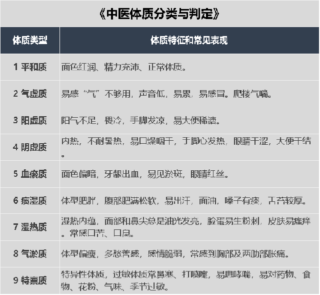 中国体质分类与判定