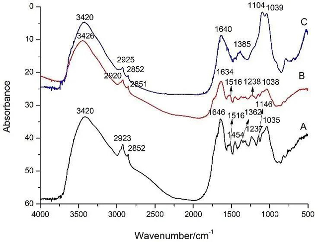 三类样品红外光谱