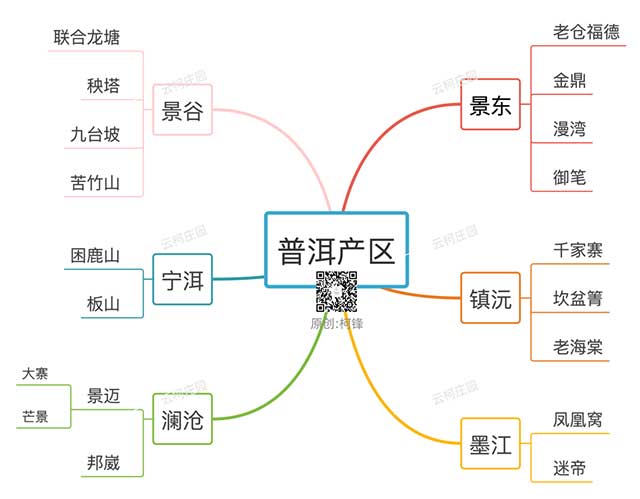 茶山分级思维导图