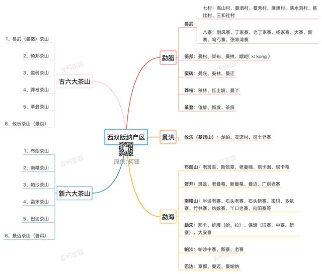 茶山分级思维导图