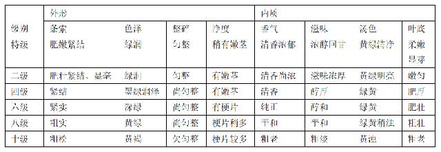 晒青毛茶分为6个等级