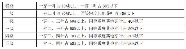 鲜叶原料分为6个等级