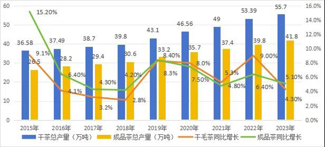 2023云南省茶叶行业发展报告