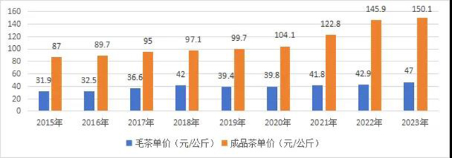 2023云南省茶叶行业发展报告