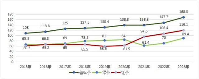 2023云南省茶叶行业发展报告