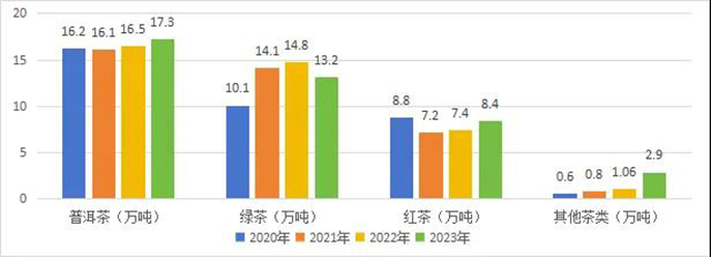 2023云南省茶叶行业发展报告