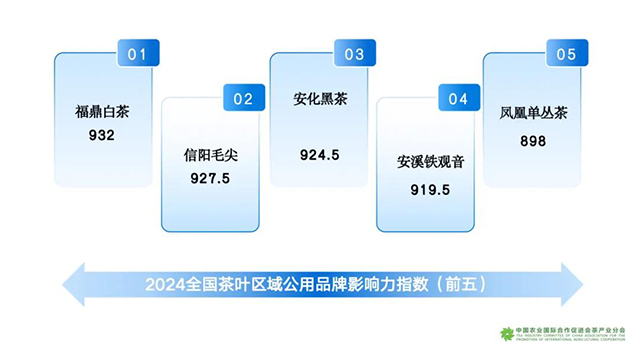 2024年全国茶叶区域公用品牌影响力指数