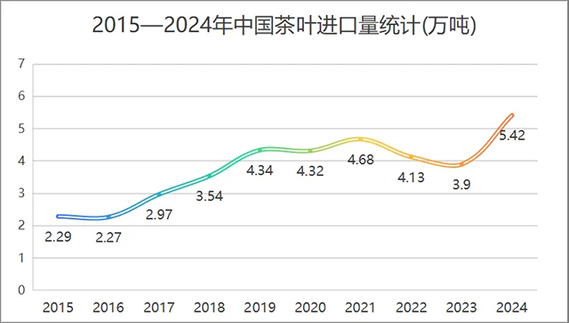 2024年我国茶叶进口创历史新高