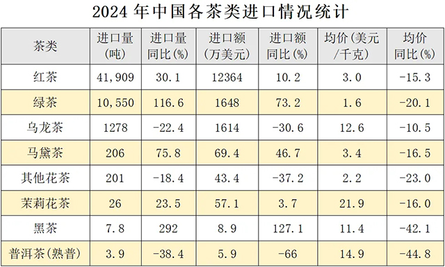 2024年我国茶叶进口创历史新高