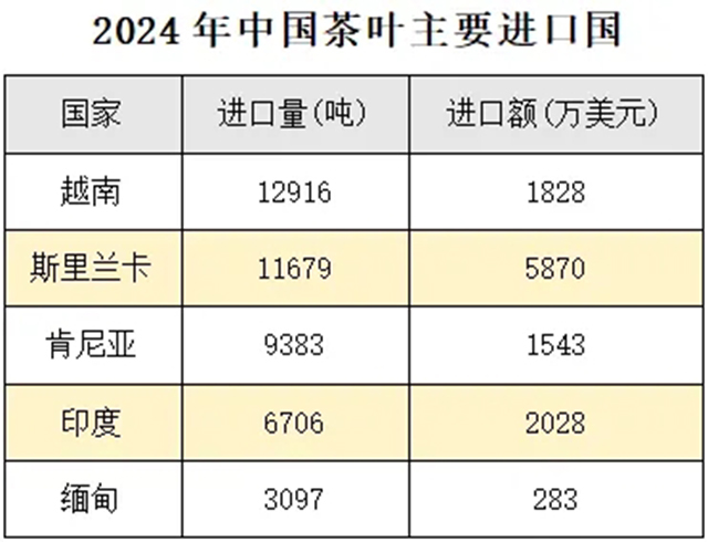 2024年我国茶叶进口创历史新高