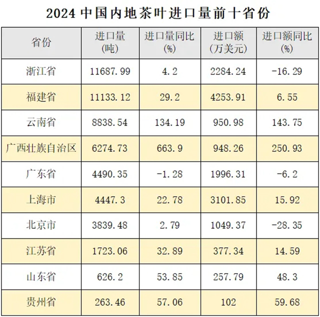 2024年我国茶叶进口创历史新高